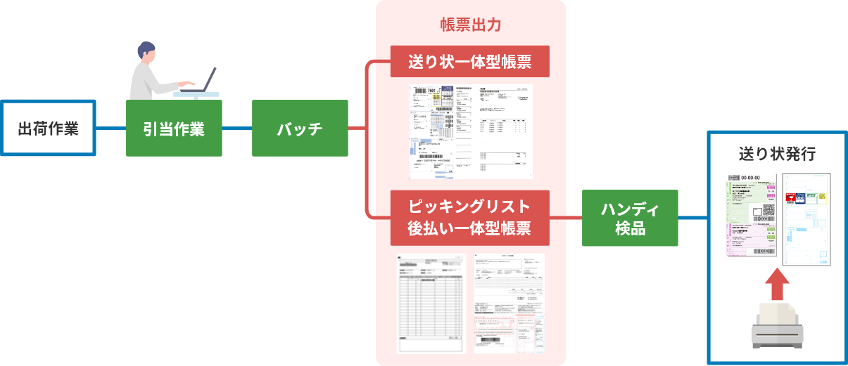 クラウドWMS「Airlogi」の事務作業のミスと手間を削減